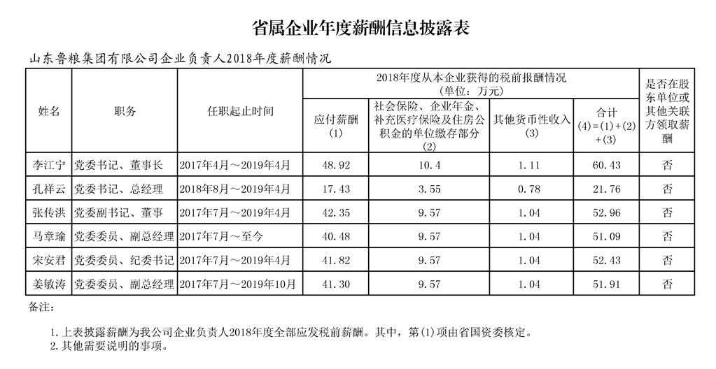 山东省管国企收入排名,山东省属国企职工工资