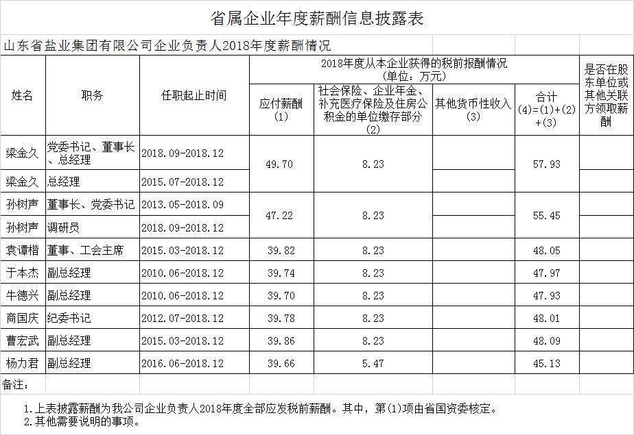 山东国企月薪两万,山东省属国企2018负责人薪酬