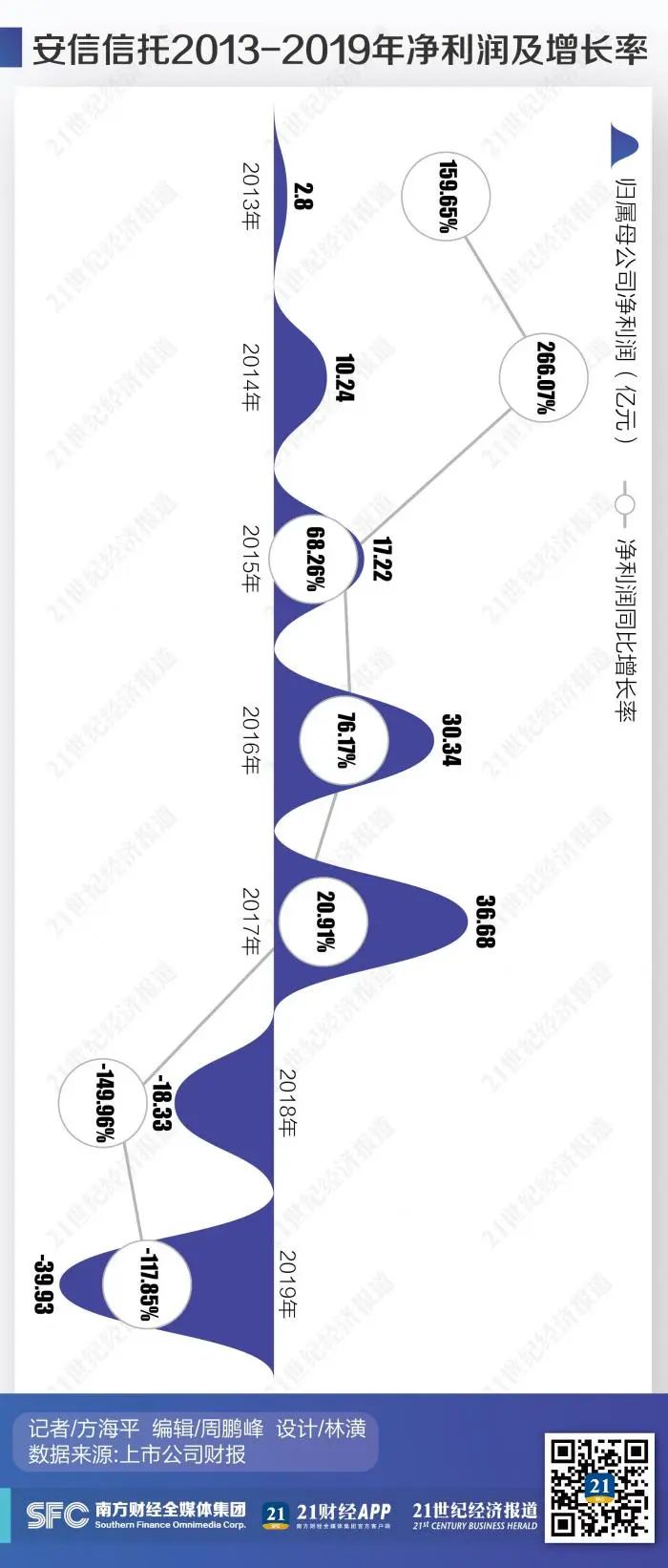 安信信托发展,洞见房地产