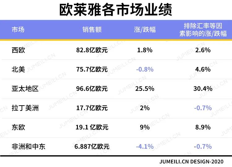 全球三大化妆品巨头,2018年世界化妆品集团排名