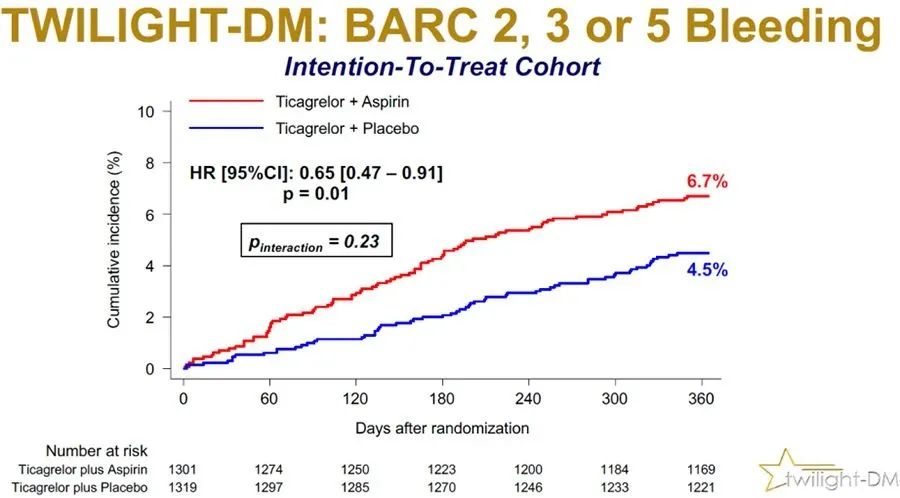 双联抗血小板治疗：是时候改变治疗策略了