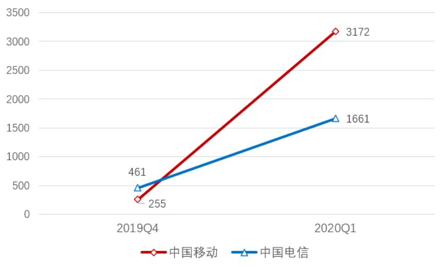 「招商银行｜行业跟踪」通信行业2019年年报和2020Q1季报总结——通信行业增长放缓，5G有望开启新周期