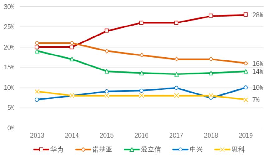 「招商银行｜行业跟踪」通信行业2019年年报和2020Q1季报总结——通信行业增长放缓，5G有望开启新周期