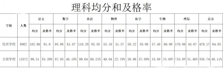 造谣家长被拘！▏2020高三模考分数线出炉！448分可上重本？