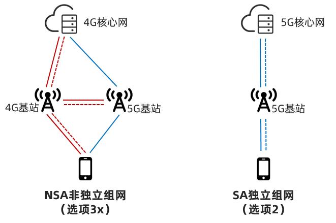 小米手机怎么打开5gsa和nsa,5g的nsa和sa到底是啥