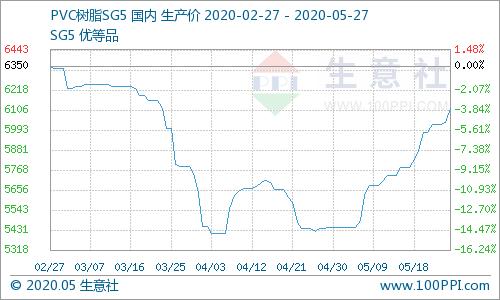生意社大宗商品今日行情走势,生意社5月19日苯乙烯市场行情分析