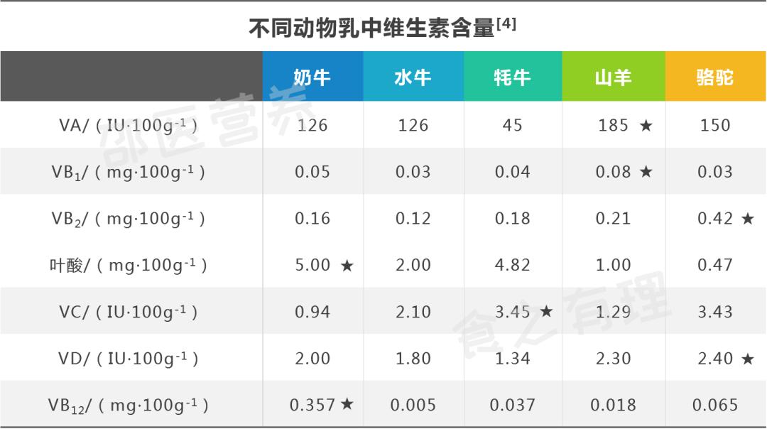 骆驼奶牛奶羊奶到底哪个好,牛奶羊奶骆驼奶哪个营养价值高