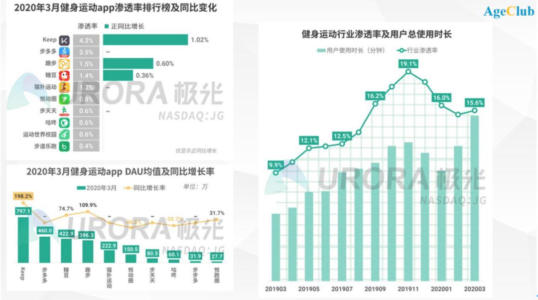 不满足于在抖音看“老鲜肉”，老年健身开始动真格了|超级观点