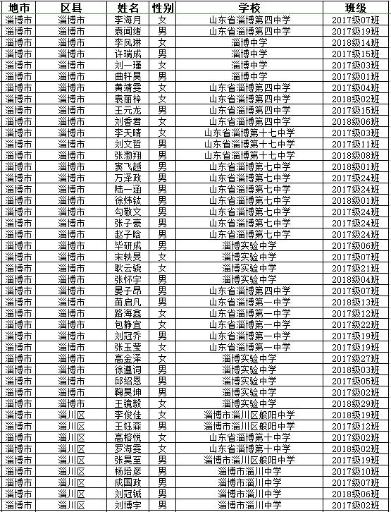 淄博市有多少个学校,淄博一大批学校公布招生名单