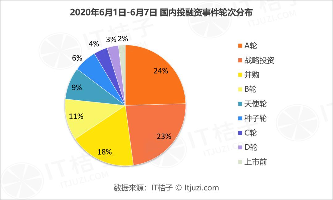 趣店花1亿美元战略投资寺库；腾讯战略投资职业培训平台职问丨IT桔子周报
