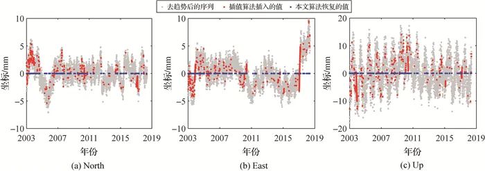 论文推荐|嵇昆浦，沈云中：含缺值GNSS基准站坐标序列的非插值小波分析与信号提取