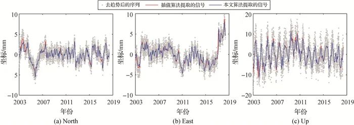 论文推荐|嵇昆浦，沈云中：含缺值GNSS基准站坐标序列的非插值小波分析与信号提取