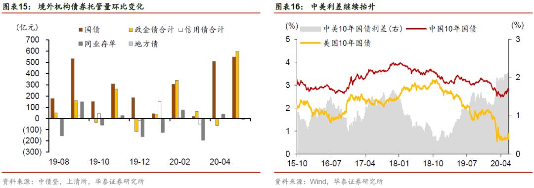 华泰证券固收部,华泰信用债
