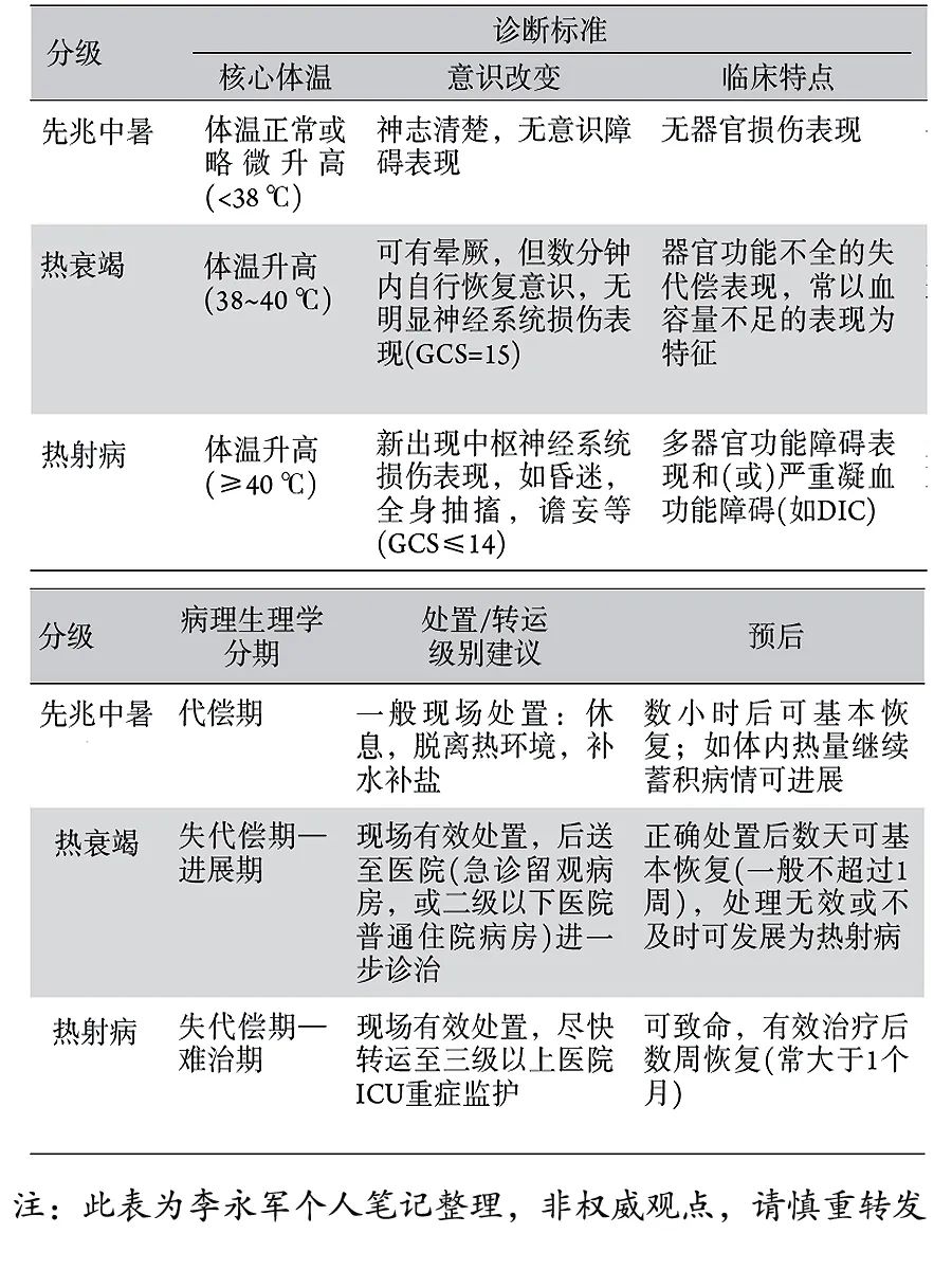 中暑程度分级图片,高温中暑事件分级