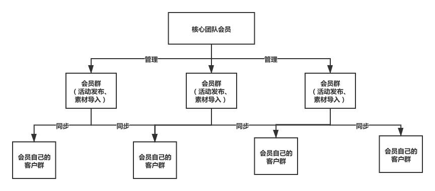 会员自动裂变教程,2000会员如何快速裂变成200万会员