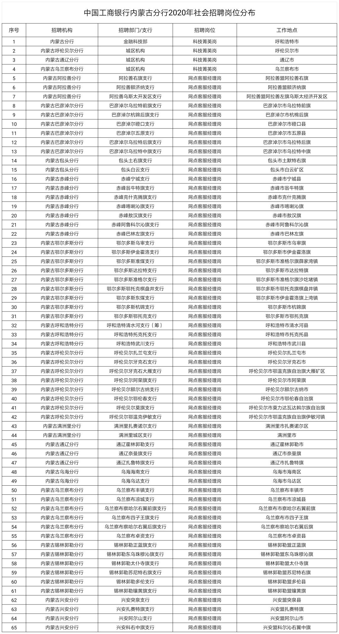 内蒙古工商银行的招聘,中国工商银行内蒙古分行招聘