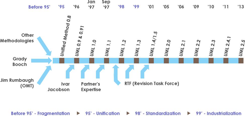 程序猿都应学习的语言:看25张图学UML