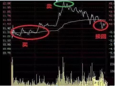 手中股票天天盘中冲高回落,手里股票一直上涨怎么补仓