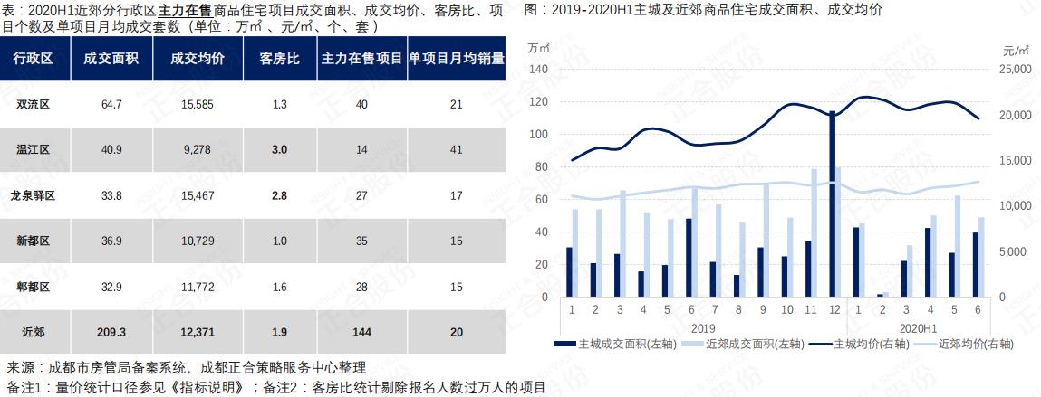 2022年全年成都商品房成交量多少,2021年住宅商品房成交量