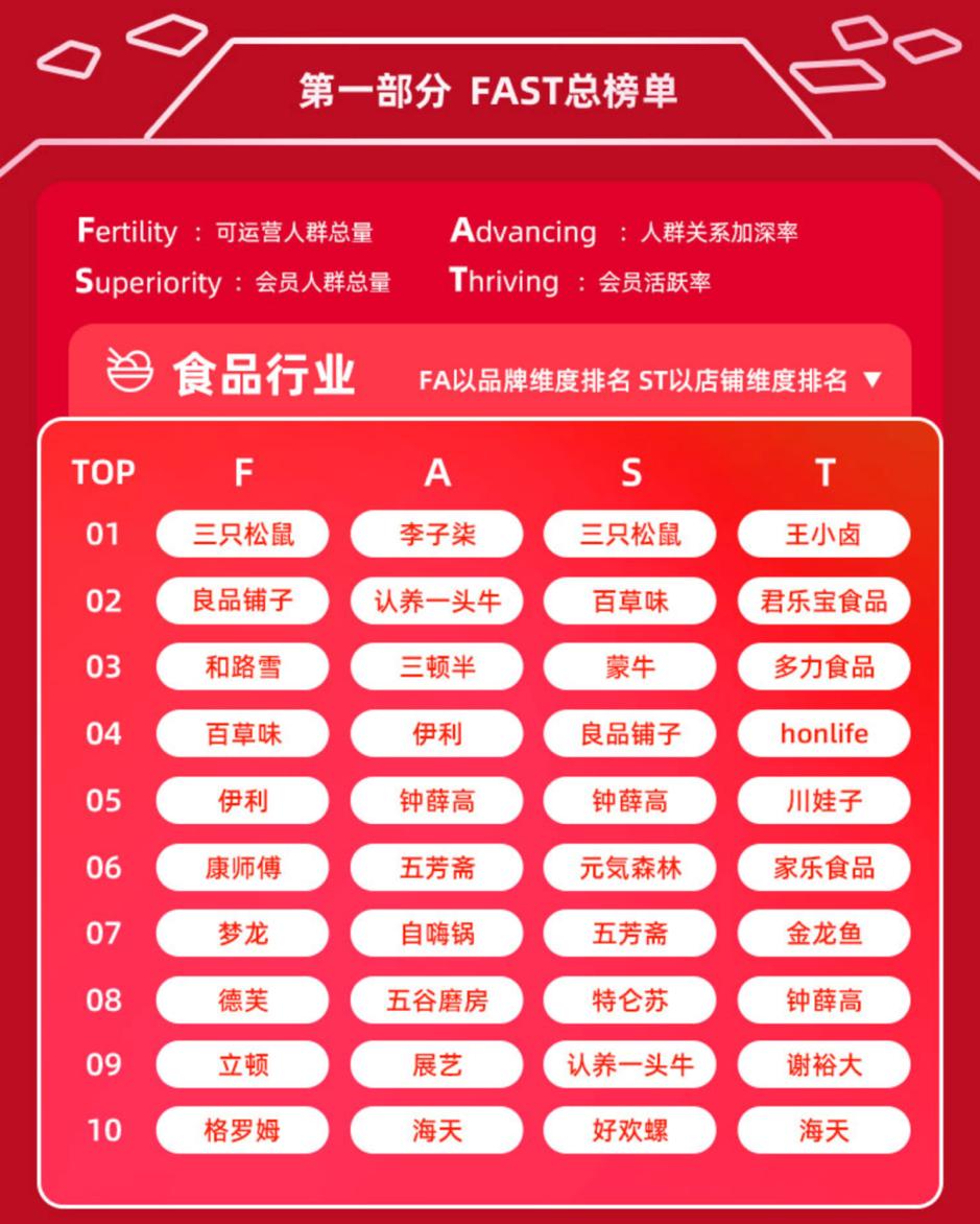 解读《天猫大快消2020年度消费者运营618榜单》：FAST指标体系下的美妆、食品行业营销启示|Morketing深度