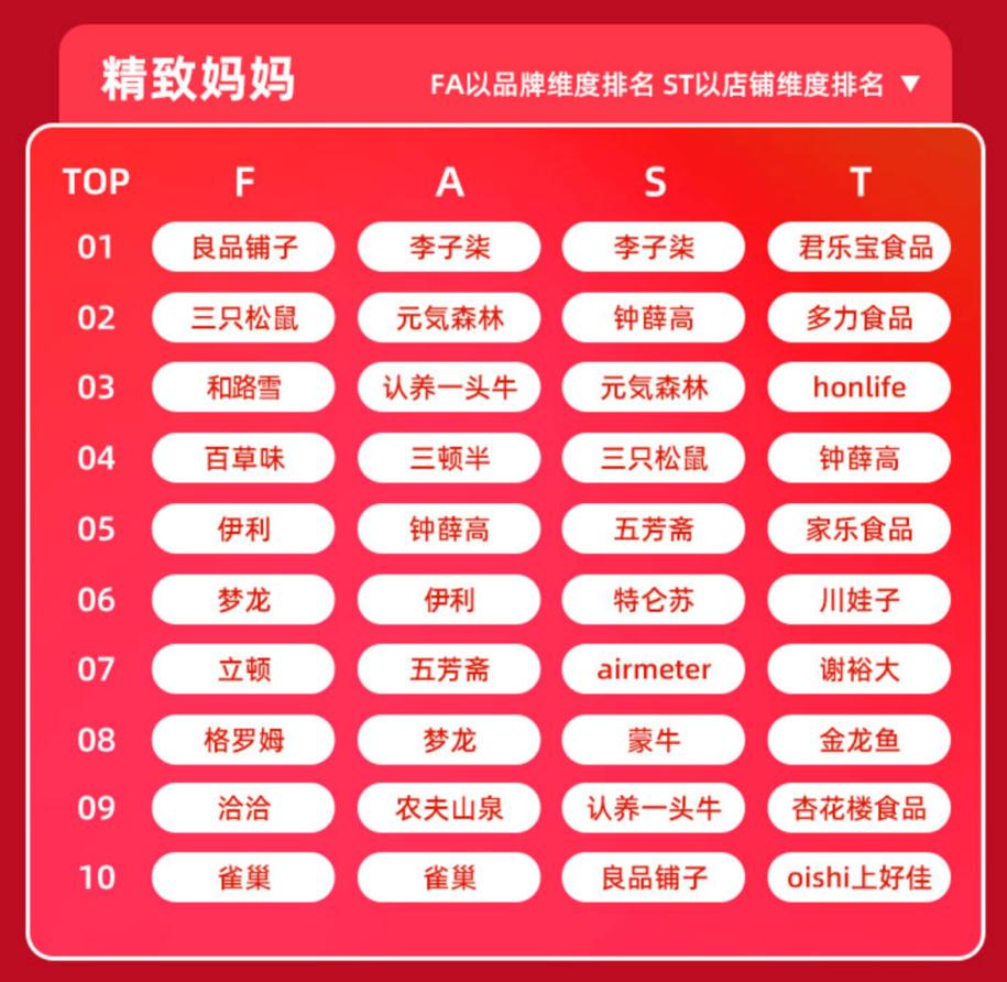 解读《天猫大快消2020年度消费者运营618榜单》：FAST指标体系下的美妆、食品行业营销启示|Morketing深度