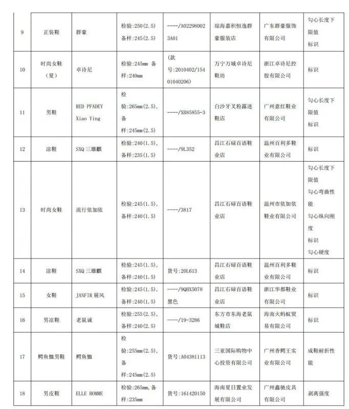 海南公布不合格食品,海南7批次抽检不合格产品公布