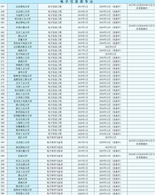 中游985电子信息就业去向,清华电子信息就业去向