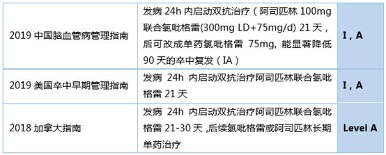 CHANCE-POINT-THALES：轻型卒中/高危TIA双抗治疗探讨