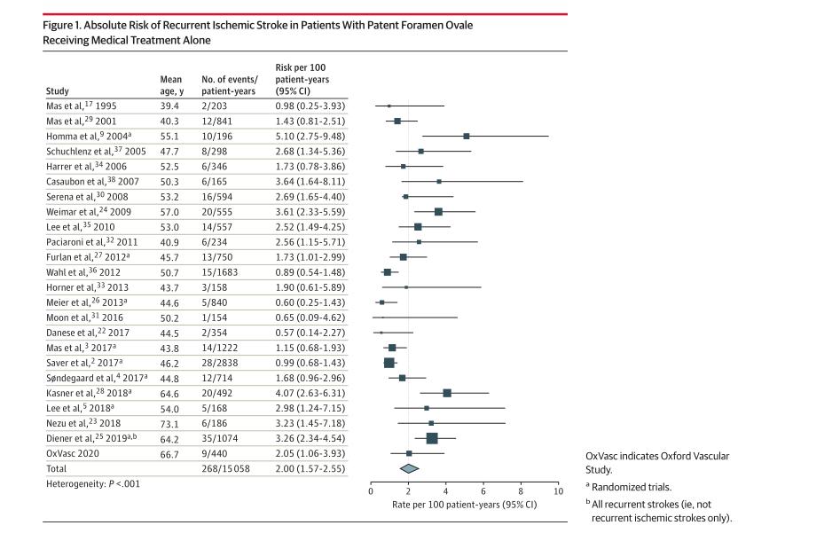隐源性TIA/卒中合并PFO的老年患者，预后如何？|前沿进展