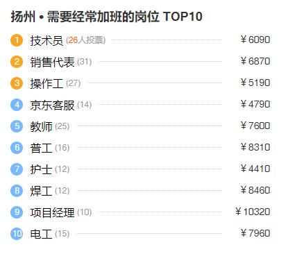 扬州今年上半年的平均工资,扬州平均工资2023最新标准