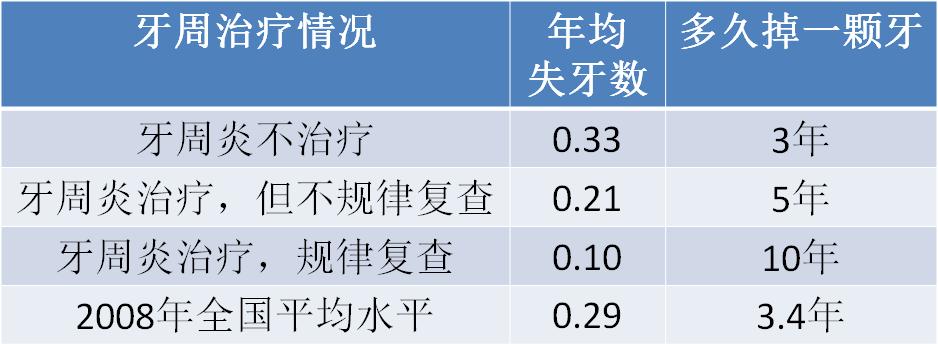 【提醒】OMG！才30多岁，一口牙就要被拔光？有这些症状赶快去看