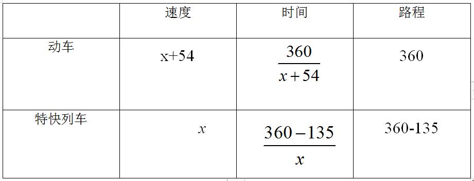 用列表法估算一元二次方程,方程组的实际应用讲解