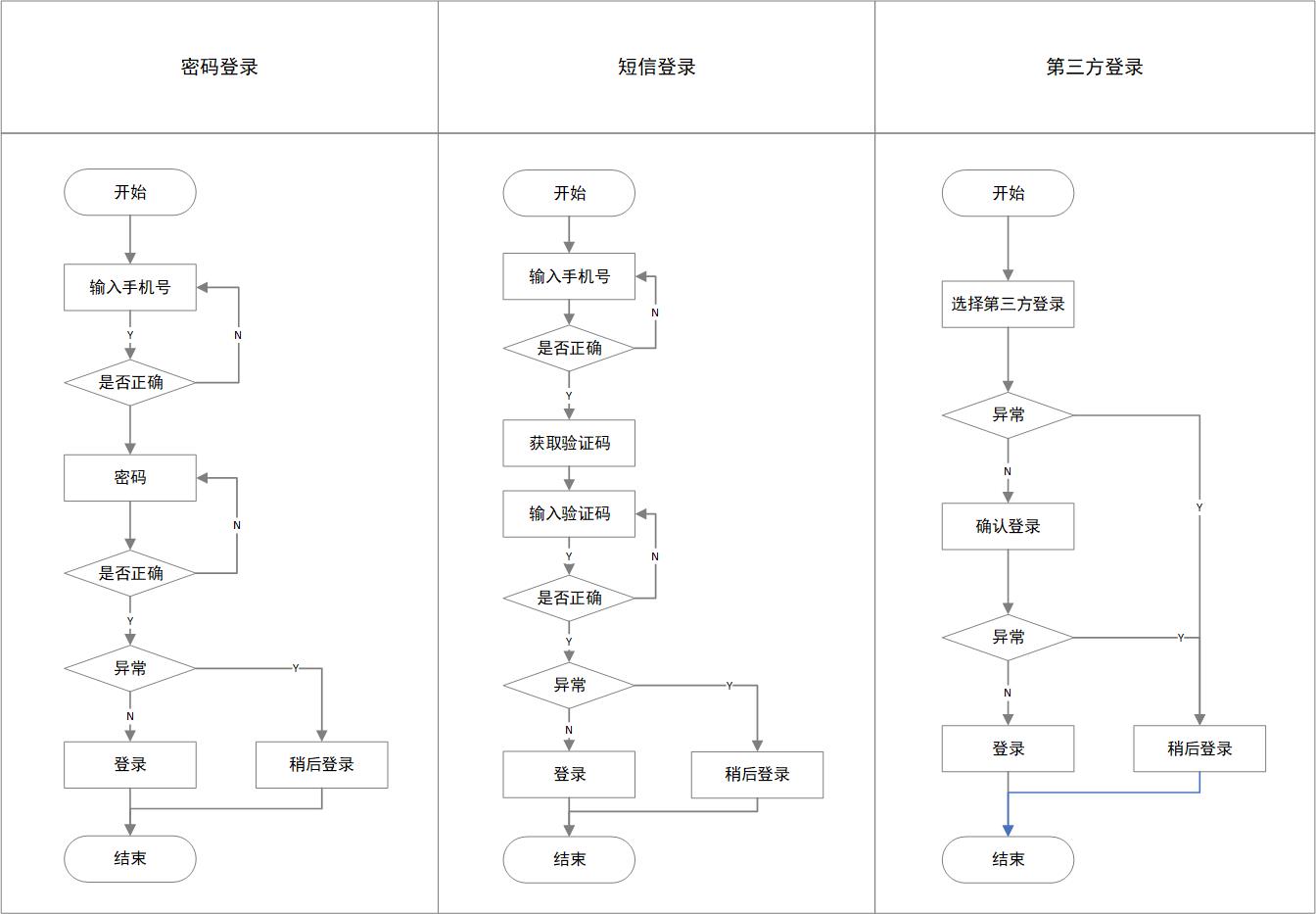 prd注册登录,prd的正确使用方法