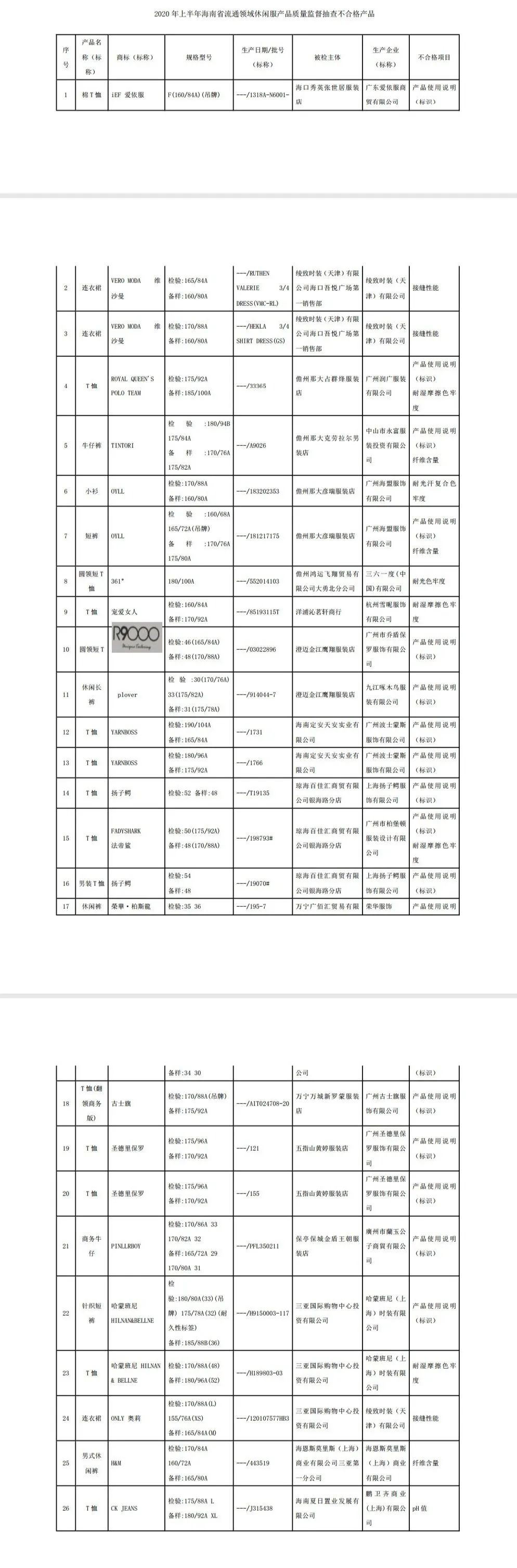 注意！海南这些批次产品不合格，涉及海口等多个市县