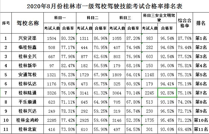桂林驾校学科目二通过率排名,桂林驾校报名多久资料审核通过