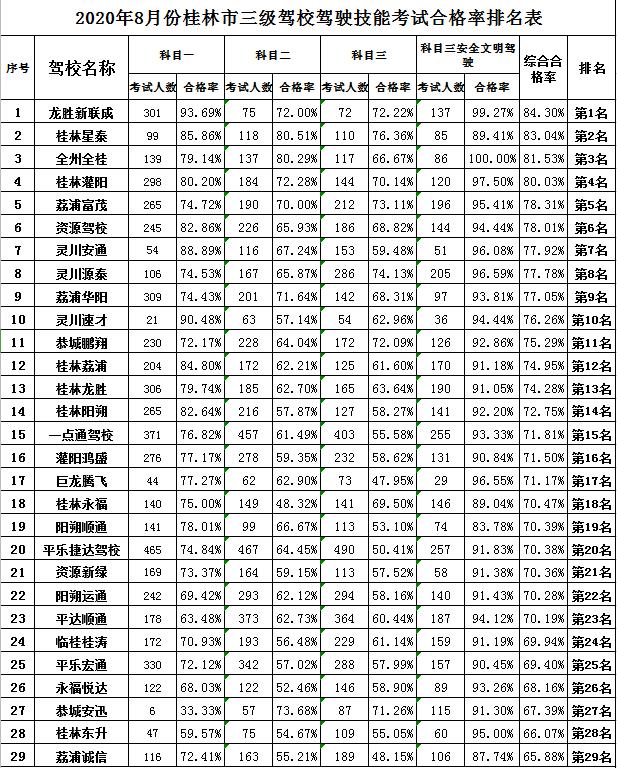 桂林驾校通过率排名柳州,桂林正规驾校考试学员通过率高吗