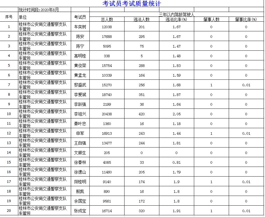 桂林驾校通过率排名柳州,桂林正规驾校考试学员通过率高吗