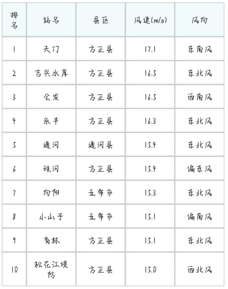 佳木斯台风巴威降水量多少,巴威到大庆