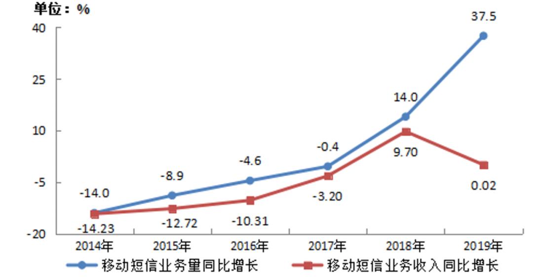 「出击」工信部拟新规整治骚扰短信和电话电销POS要凉凉