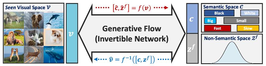 GAN/VAE地位难保？Flow在零样本识别任务上大显身手