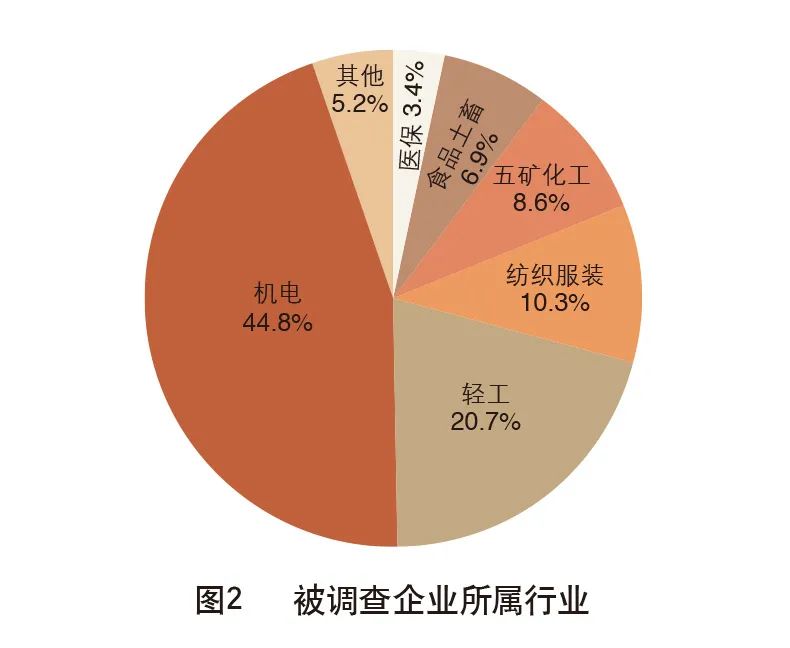 2020年外贸企业生存现状调查报告