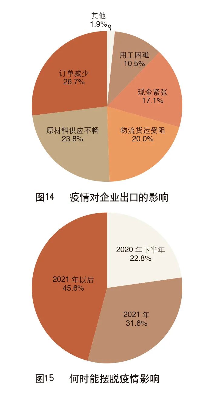 2020年外贸企业生存现状调查报告