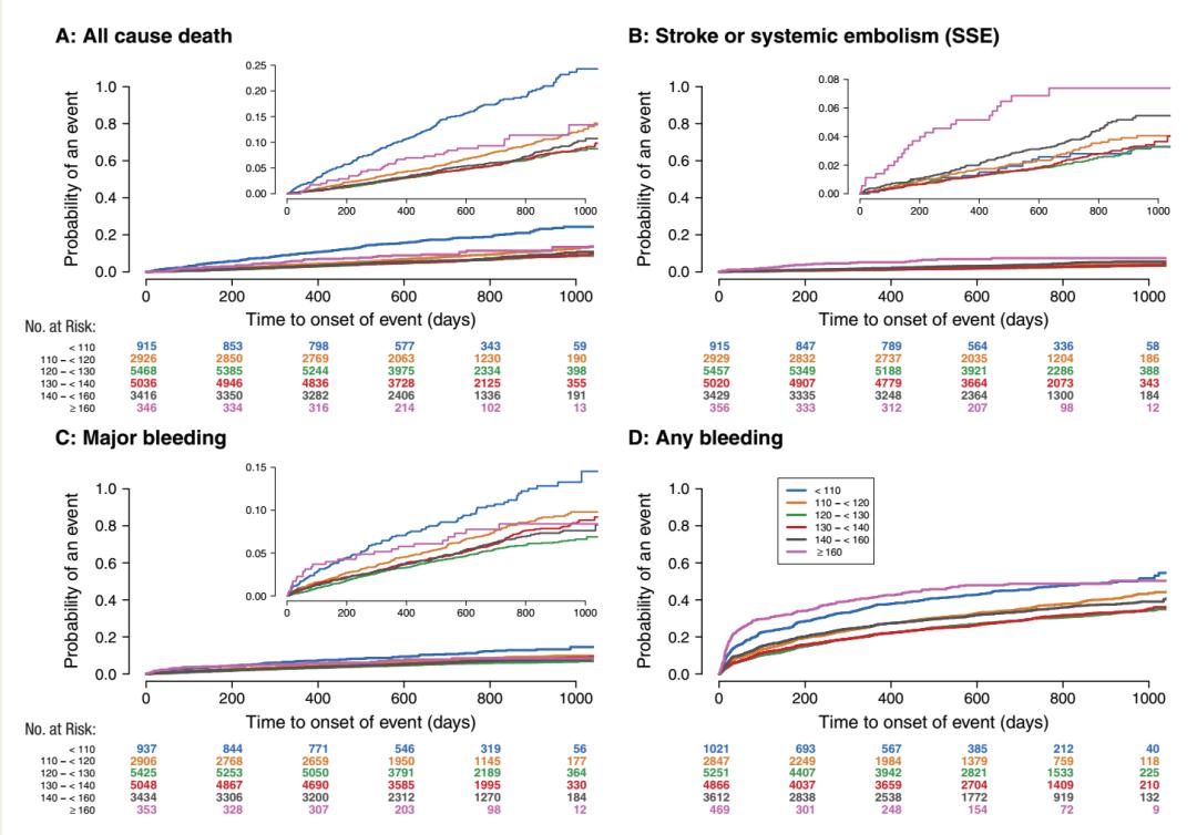 过低容易大出血，过高容易脑卒中——长期抗凝的房颤患者血压需控制到多少？｜安贞心语