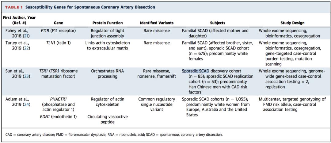冠状动脉夹层症状和治疗,自发性冠状动脉夹层斑块破裂