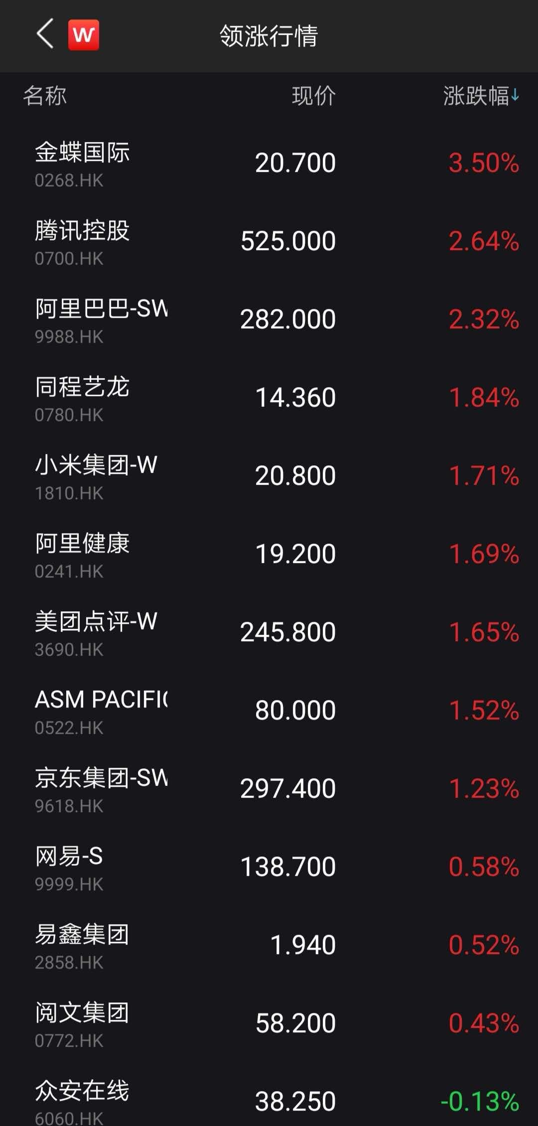 消费、科技龙头火了!港股10月开门红,海底捞最高飙7%!中芯国际大跌4.64%,将是A股预演?