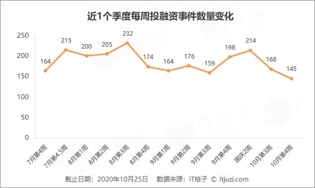 百度战略投资电商直播服务商「卡美啦」;叮当快药完成10亿元B+轮融资丨IT桔子周报