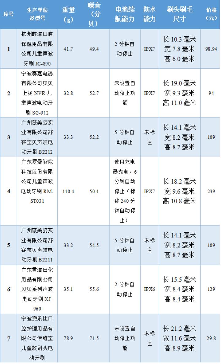 市面上的儿童电动牙刷质量过不过关？主要性能差异在哪儿？省消保委的比较试验结果来了