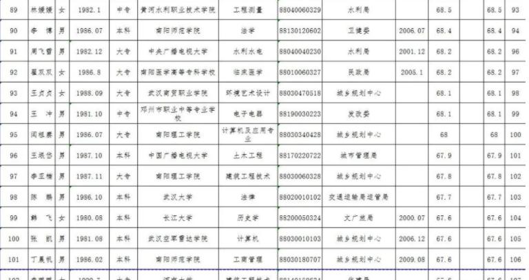南阳2019遴选进面名单,南阳公开选调工作人员条件