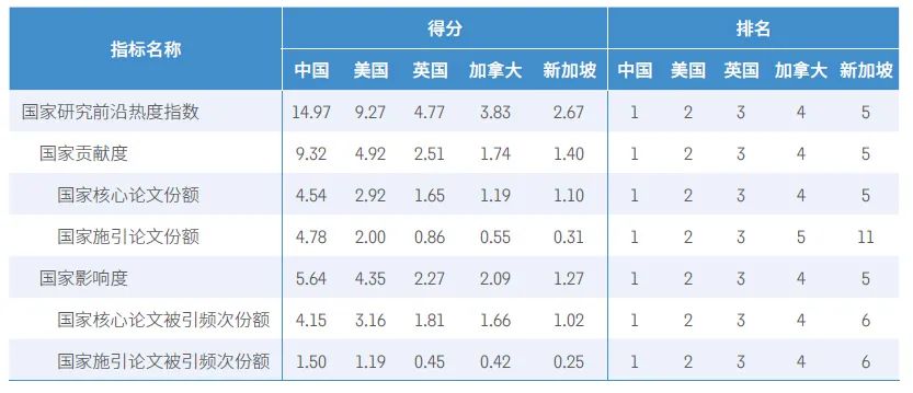 中国研究前沿世界领先,中国33个研究前沿