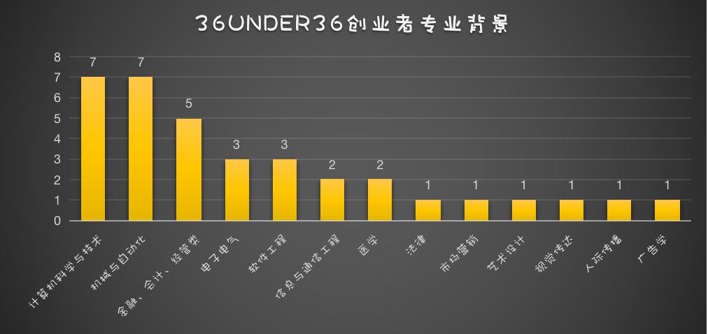 36位36岁创业者,36位创业者是怎样诞生的